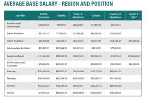 Architect Compensation
