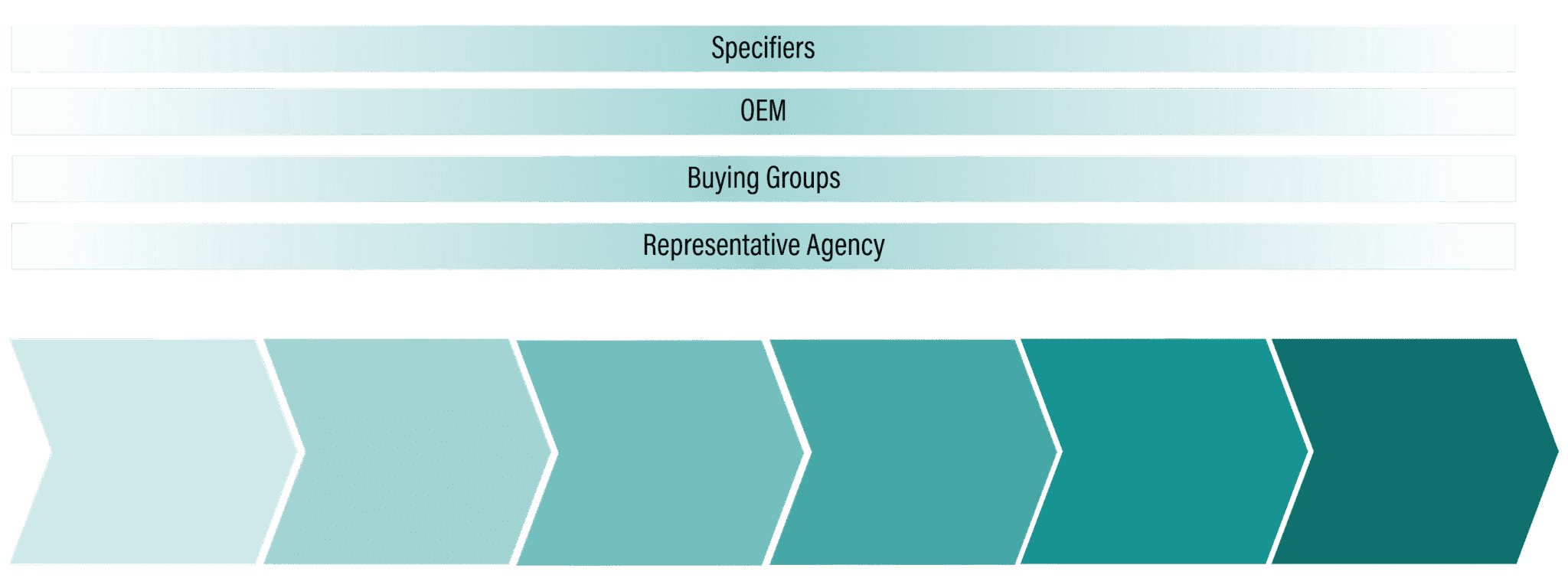 Building Materials Recruitment Sales Channels